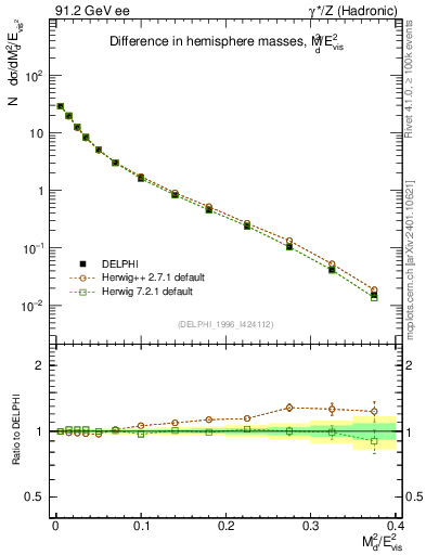 Plot of Msdiff in 91.2 GeV ee collisions
