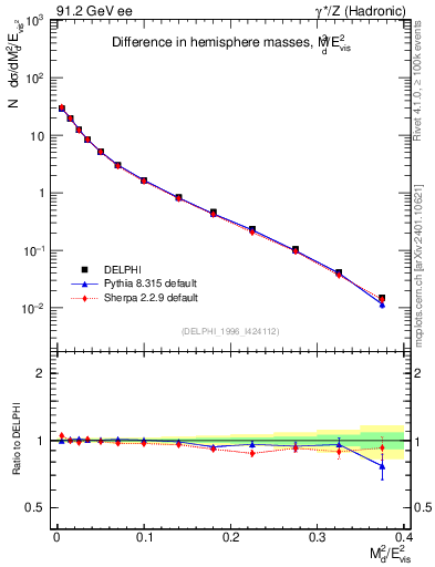 Plot of Msdiff in 91.2 GeV ee collisions