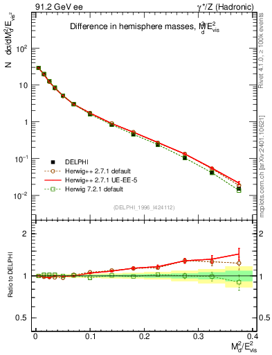 Plot of Msdiff in 91.2 GeV ee collisions