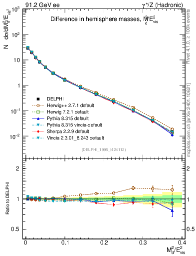 Plot of Msdiff in 91.2 GeV ee collisions