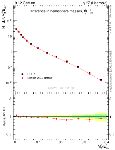 Plot of Msdiff in 91.2 GeV ee collisions