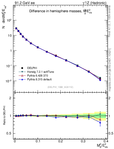Plot of Msdiff in 91.2 GeV ee collisions