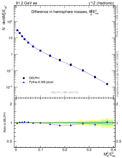Plot of Msdiff in 91.2 GeV ee collisions
