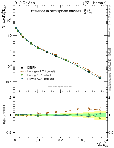 Plot of Msdiff in 91.2 GeV ee collisions