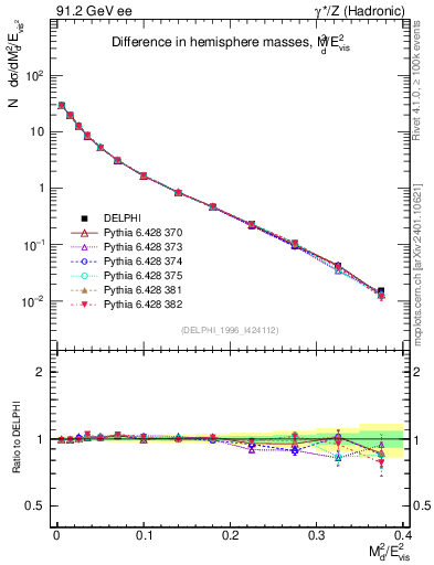Plot of Msdiff in 91.2 GeV ee collisions