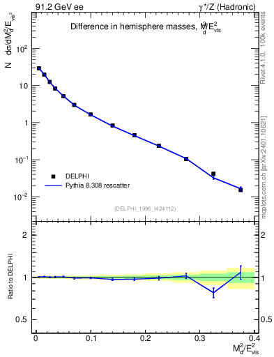 Plot of Msdiff in 91.2 GeV ee collisions