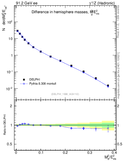 Plot of Msdiff in 91.2 GeV ee collisions
