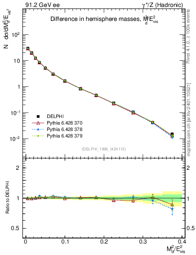 Plot of Msdiff in 91.2 GeV ee collisions