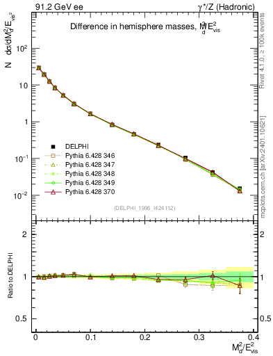 Plot of Msdiff in 91.2 GeV ee collisions