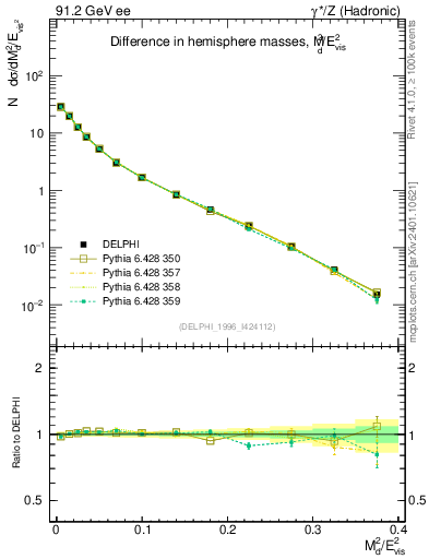 Plot of Msdiff in 91.2 GeV ee collisions