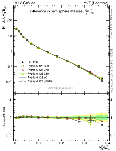 Plot of Msdiff in 91.2 GeV ee collisions