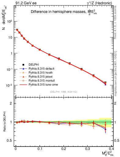 Plot of Msdiff in 91.2 GeV ee collisions