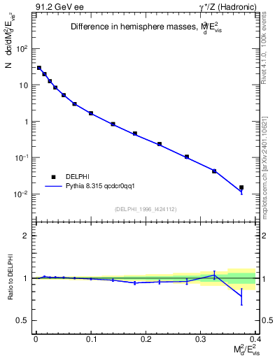 Plot of Msdiff in 91.2 GeV ee collisions