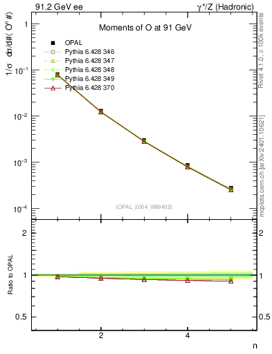Plot of O-mom in 91.2 GeV ee collisions