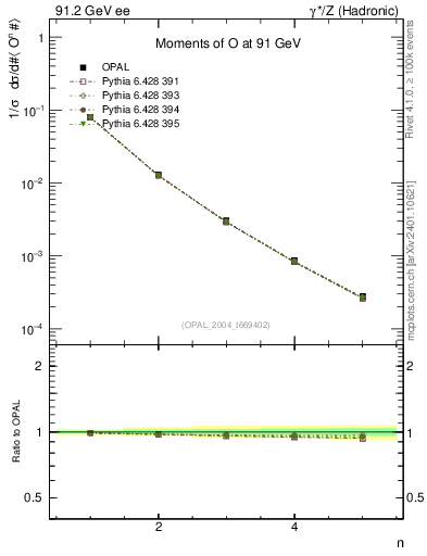 Plot of O-mom in 91.2 GeV ee collisions