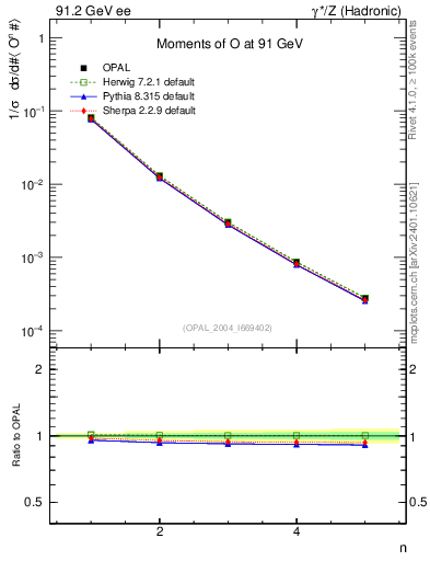 Plot of O-mom in 91.2 GeV ee collisions