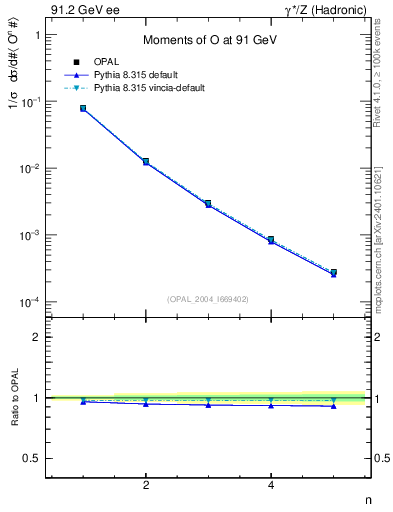 Plot of O-mom in 91.2 GeV ee collisions