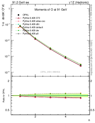 Plot of O-mom in 91.2 GeV ee collisions