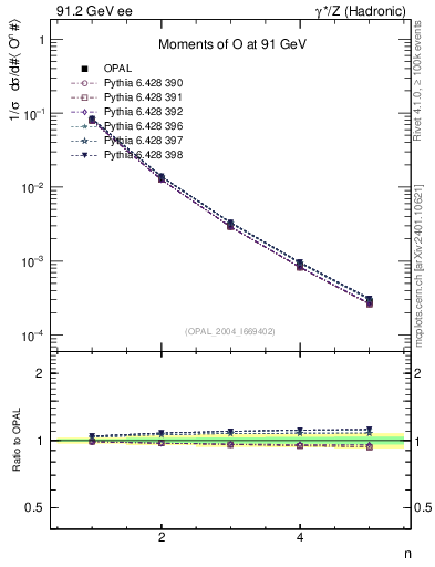 Plot of O-mom in 91.2 GeV ee collisions