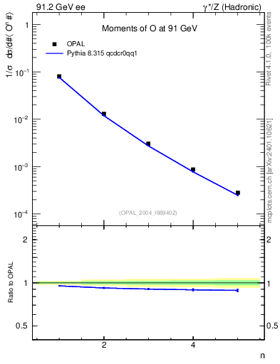 Plot of O-mom in 91.2 GeV ee collisions