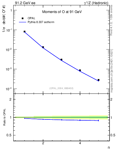 Plot of O-mom in 91.2 GeV ee collisions