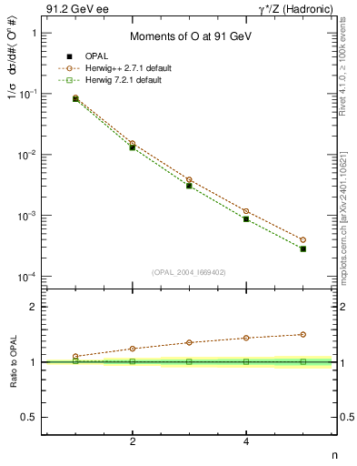 Plot of O-mom in 91.2 GeV ee collisions