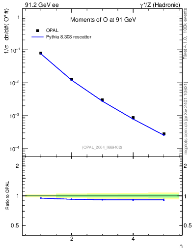 Plot of O-mom in 91.2 GeV ee collisions