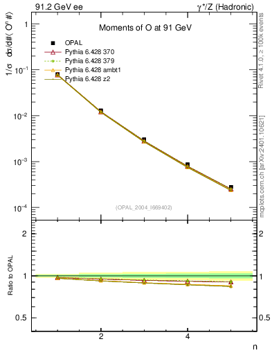 Plot of O-mom in 91.2 GeV ee collisions