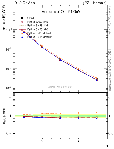 Plot of O-mom in 91.2 GeV ee collisions