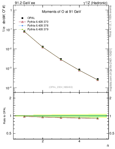 Plot of O-mom in 91.2 GeV ee collisions