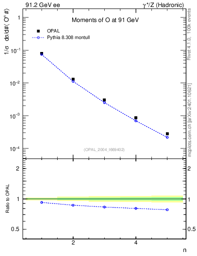 Plot of O-mom in 91.2 GeV ee collisions