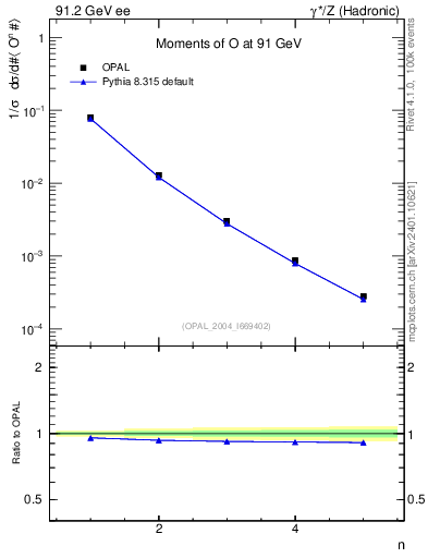 Plot of O-mom in 91.2 GeV ee collisions