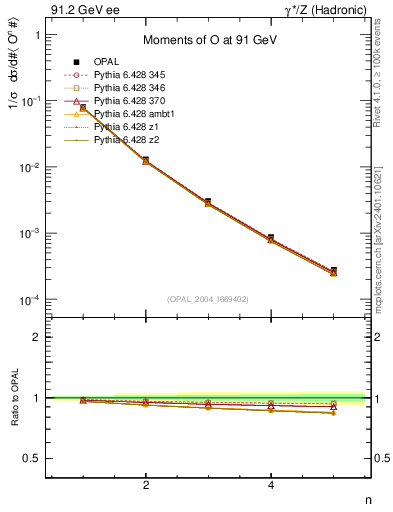 Plot of O-mom in 91.2 GeV ee collisions