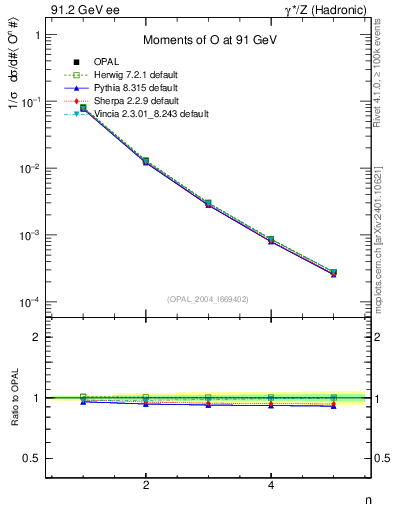 Plot of O-mom in 91.2 GeV ee collisions