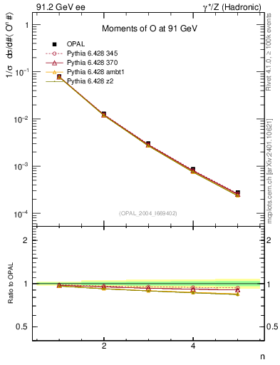 Plot of O-mom in 91.2 GeV ee collisions