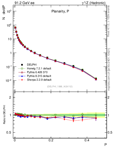 Plot of P in 91.2 GeV ee collisions