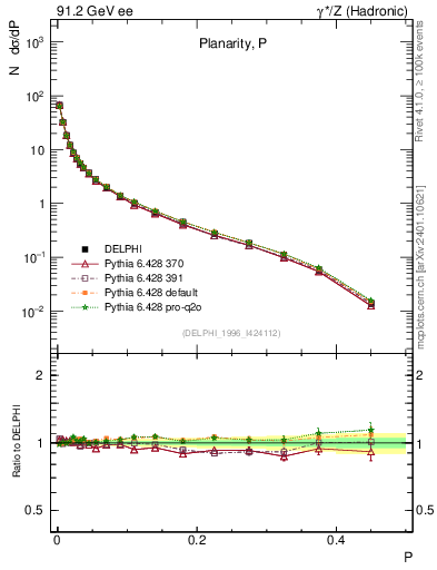 Plot of P in 91.2 GeV ee collisions