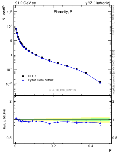 Plot of P in 91.2 GeV ee collisions