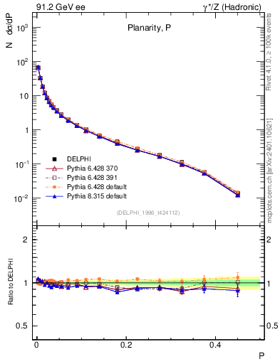 Plot of P in 91.2 GeV ee collisions
