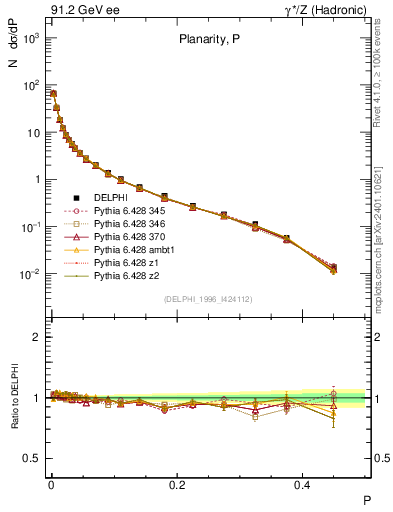 Plot of P in 91.2 GeV ee collisions