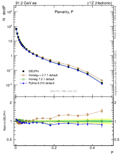 Plot of P in 91.2 GeV ee collisions