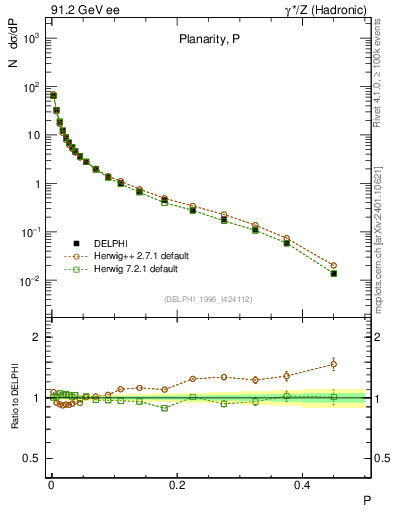 Plot of P in 91.2 GeV ee collisions
