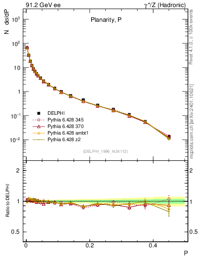 Plot of P in 91.2 GeV ee collisions