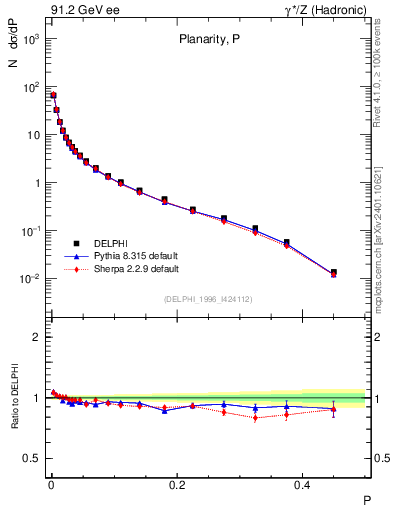 Plot of P in 91.2 GeV ee collisions