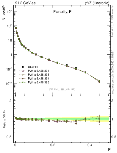 Plot of P in 91.2 GeV ee collisions