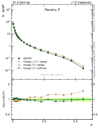 Plot of P in 91.2 GeV ee collisions
