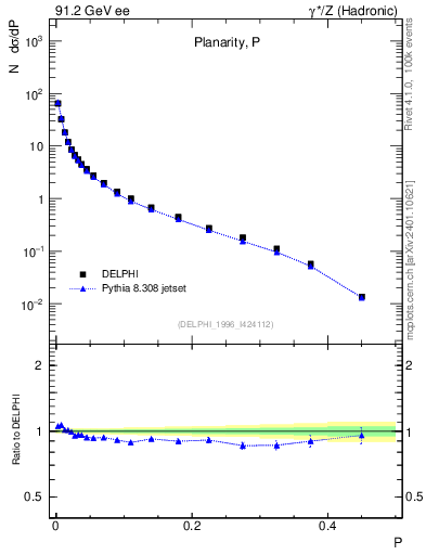 Plot of P in 91.2 GeV ee collisions