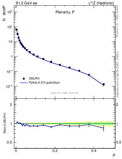 Plot of P in 91.2 GeV ee collisions