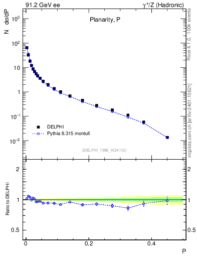 Plot of P in 91.2 GeV ee collisions
