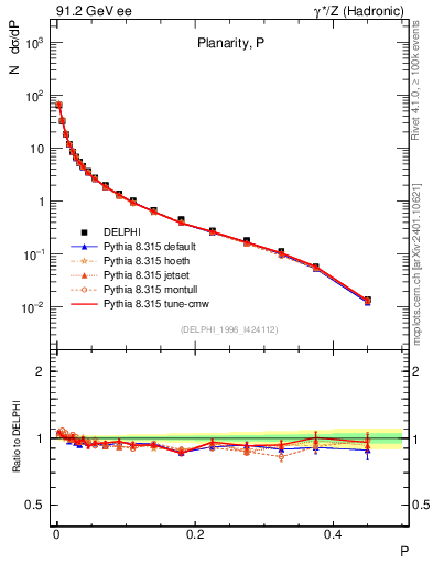 Plot of P in 91.2 GeV ee collisions